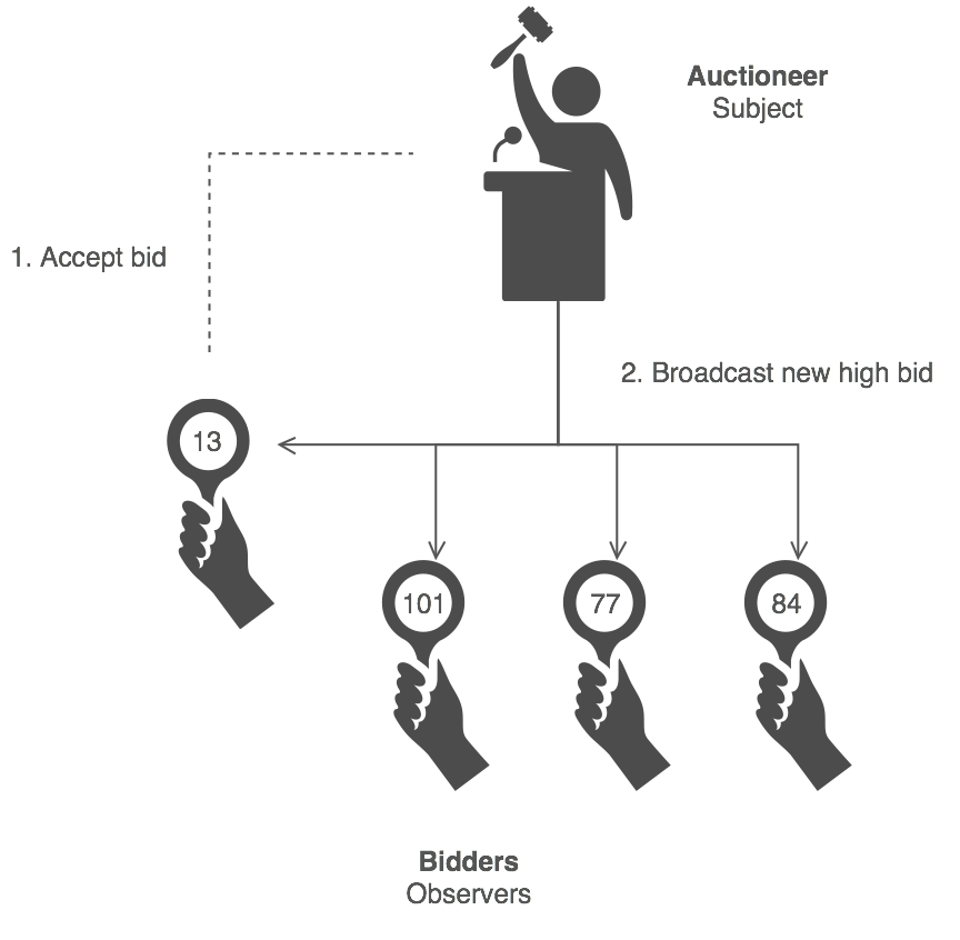 Observer example