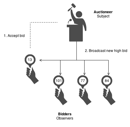 Observers are a powerful method of making reactive applications. This shows how they work.