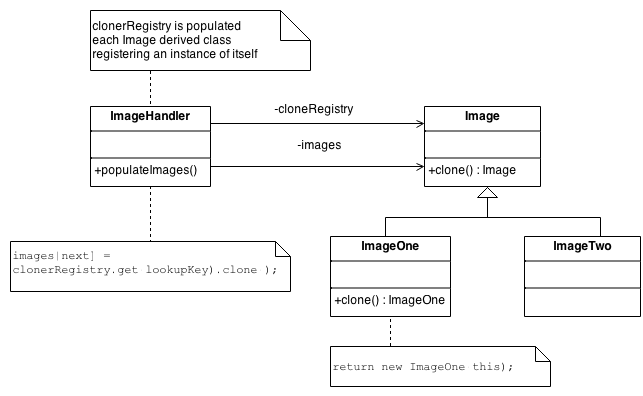 Scheme of Prototype