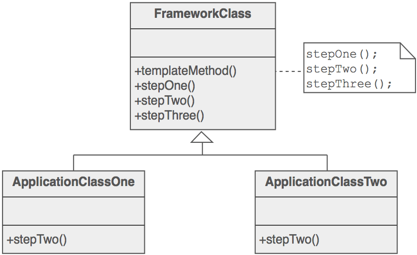 Template Method Design Pattern 3925