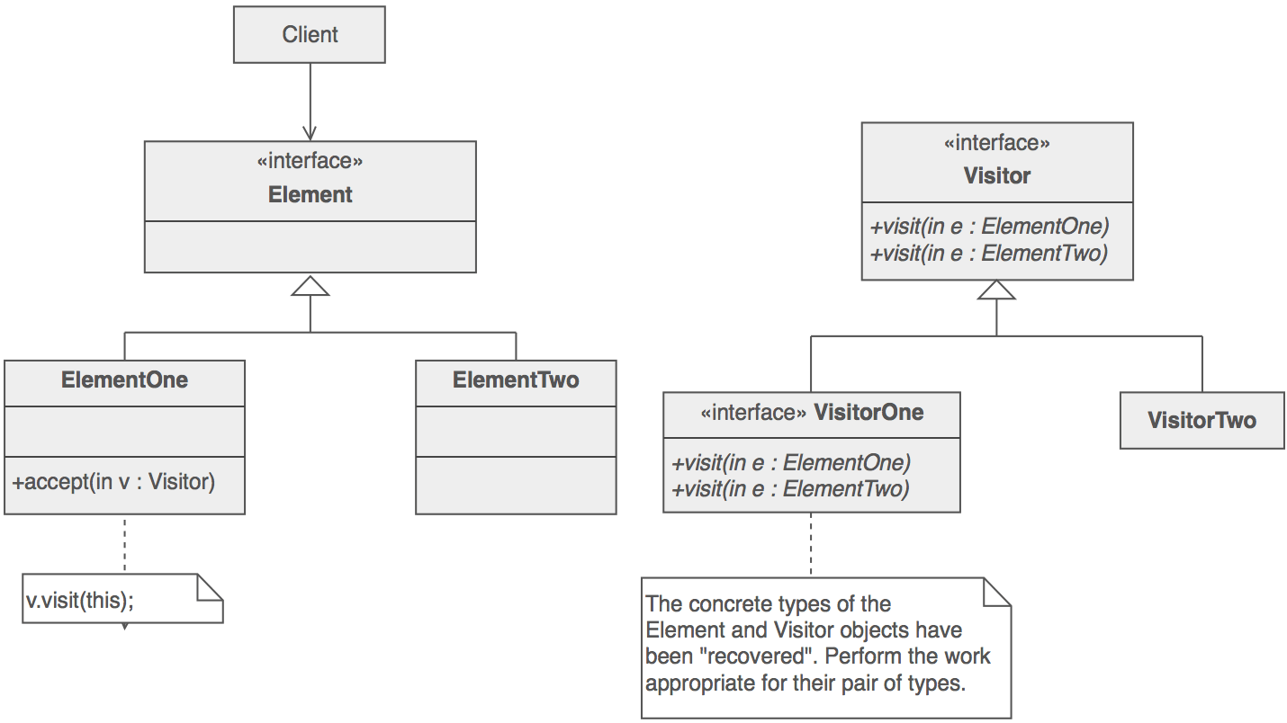 Visitor scheme